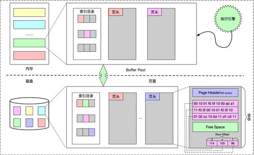 數據庫存儲與索引技術 一、存儲模型與索引結構演變及其在數據處理與存儲服務中的應用
